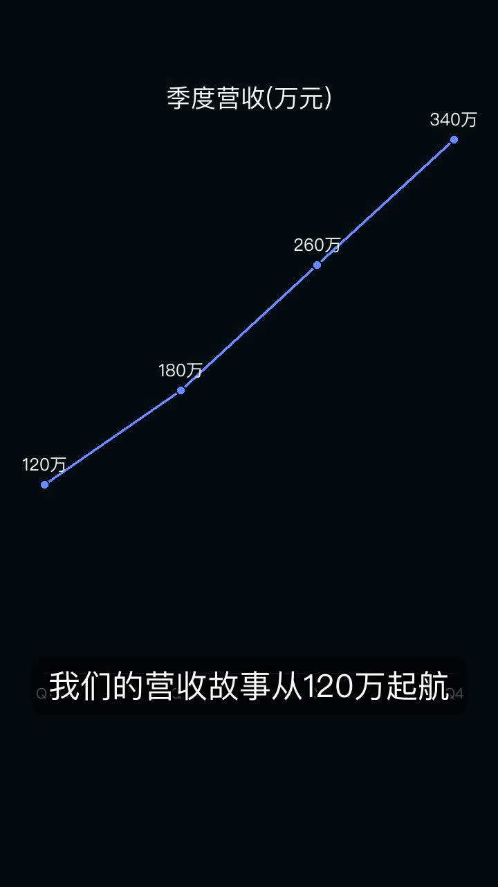 line chart